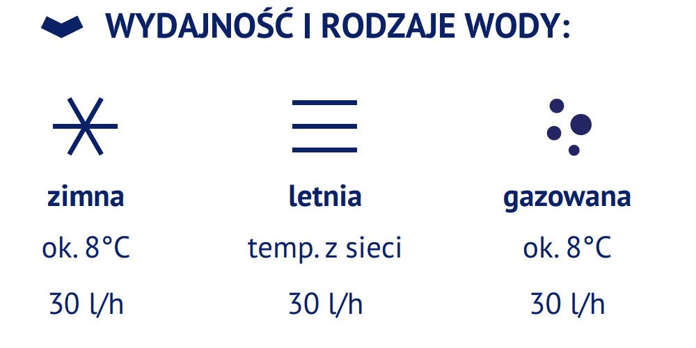 FlowCare 30TP — wydajność: woda zimna ok. 8 °C, letnia z sieci i gazowana ok. 8 °C, po 30 l/h