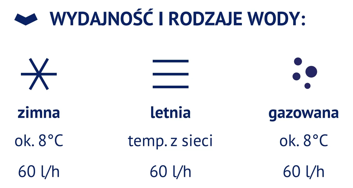 FlowCare 60TP PC — wydajność: woda zimna ok. 8 °C, letnia z sieci i gazowana ok. 8 °C, po 60 l/h
