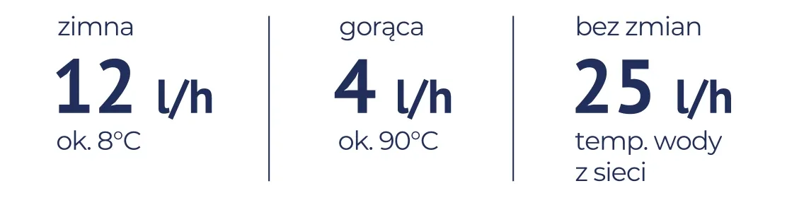 Midea JS1844S — wydajność: zimna 12 l/h przy ok. 8 °C, gorąca 4 l/h przy ok. 90 °C, bez zmian 25 l/h