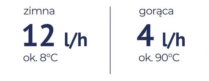 Midea JL1660S — wydajność: woda zimna 12 l/h przy ok. 8 °C, gorąca 4 l/h przy ok. 90 °C